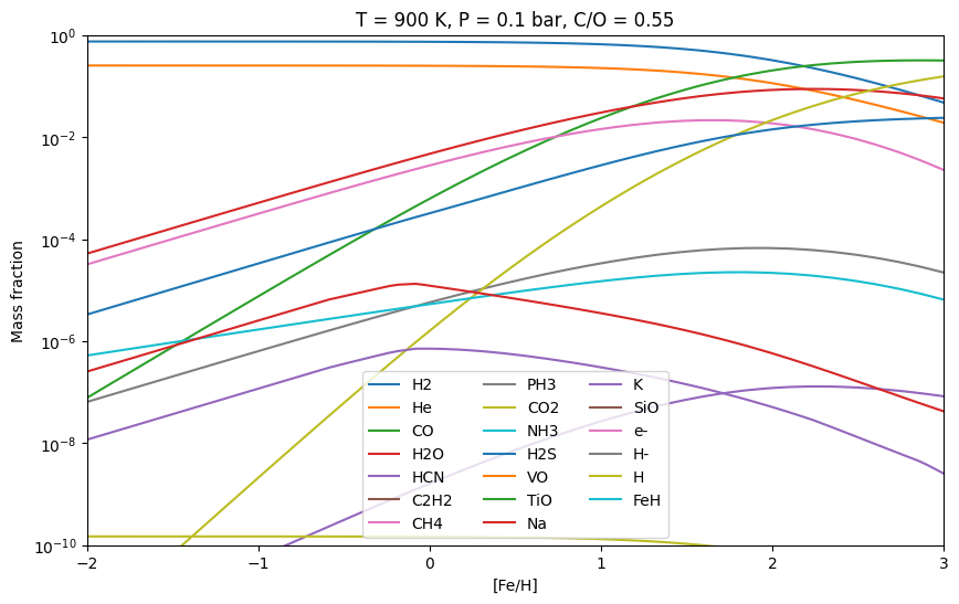 ../../_images/content_notebooks_interpolating_chemical_equilibrium_abundances_23_1.png