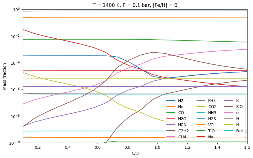 ../../_images/content_notebooks_interpolating_chemical_equilibrium_abundances_28_1.png