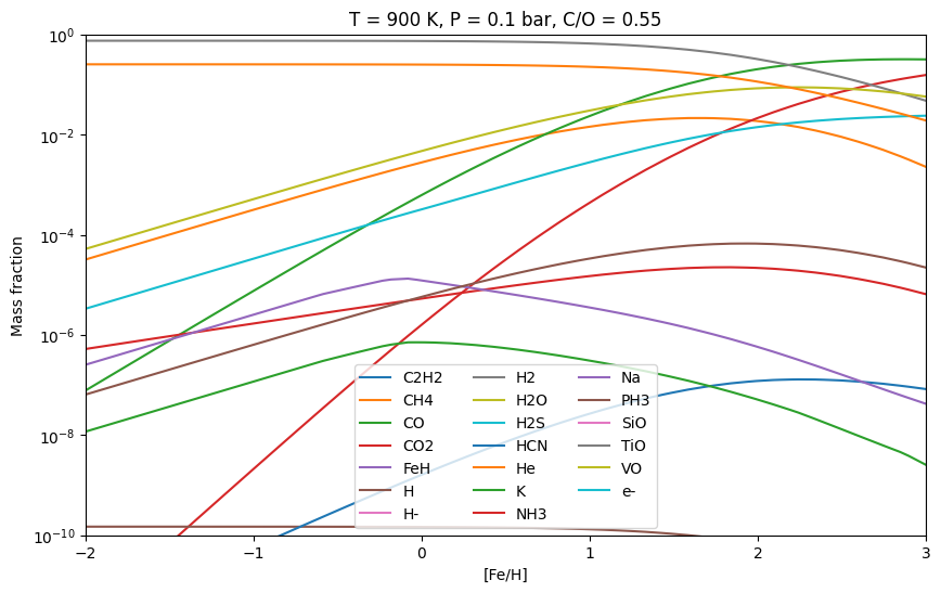 ../../_images/content_notebooks_interpolating_chemical_equilibrium_abundances_22_1.png