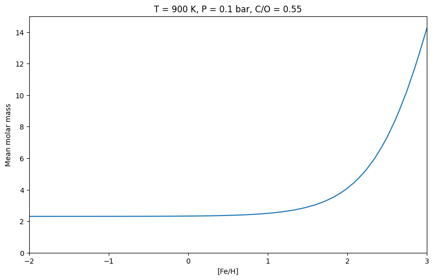 ../../_images/content_notebooks_interpolating_chemical_equilibrium_abundances_24_1.png