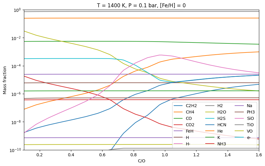 ../../_images/content_notebooks_interpolating_chemical_equilibrium_abundances_27_1.png